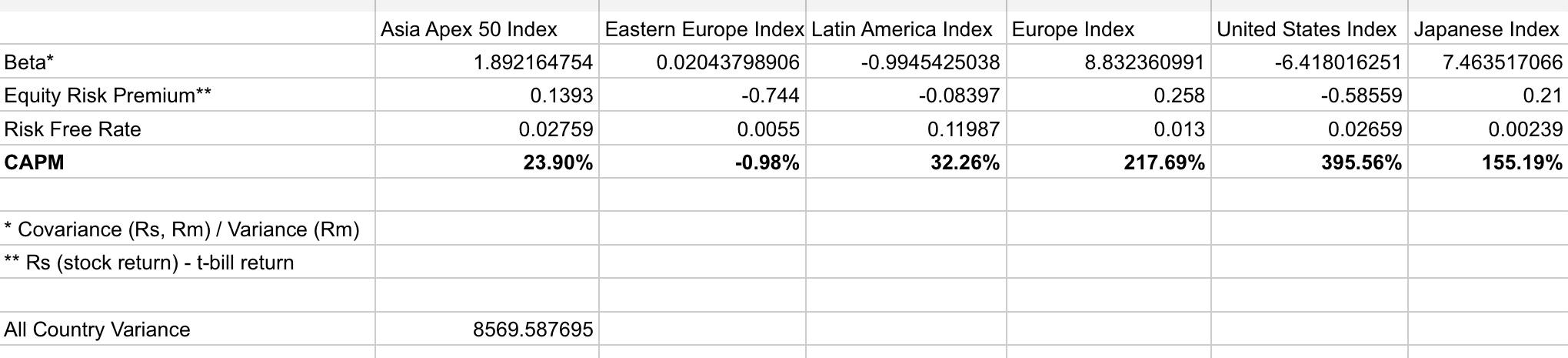 can borrow and lend at the risk-free rate of interest and that