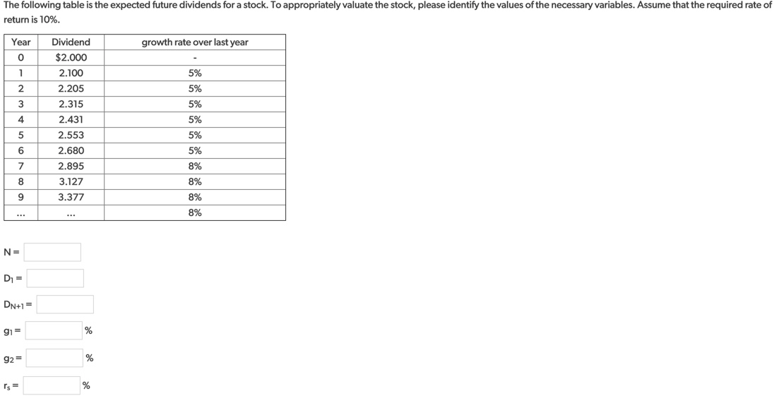 The following table is the expected future dividends for a stock.