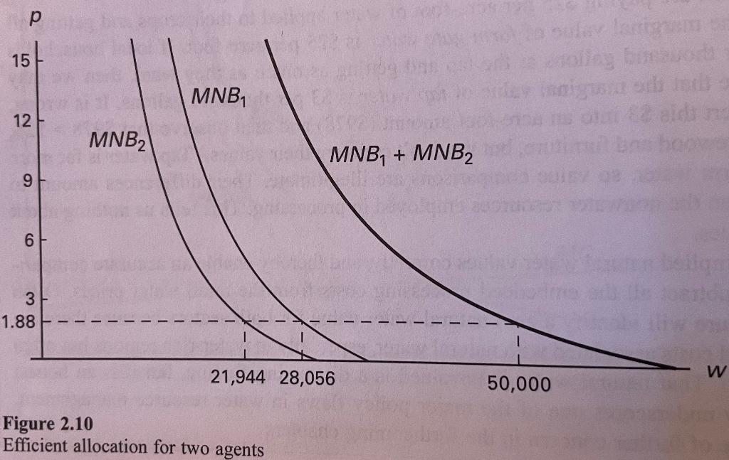 of figure 2.10 DOES NOT intersect w = W or, equivalently, the