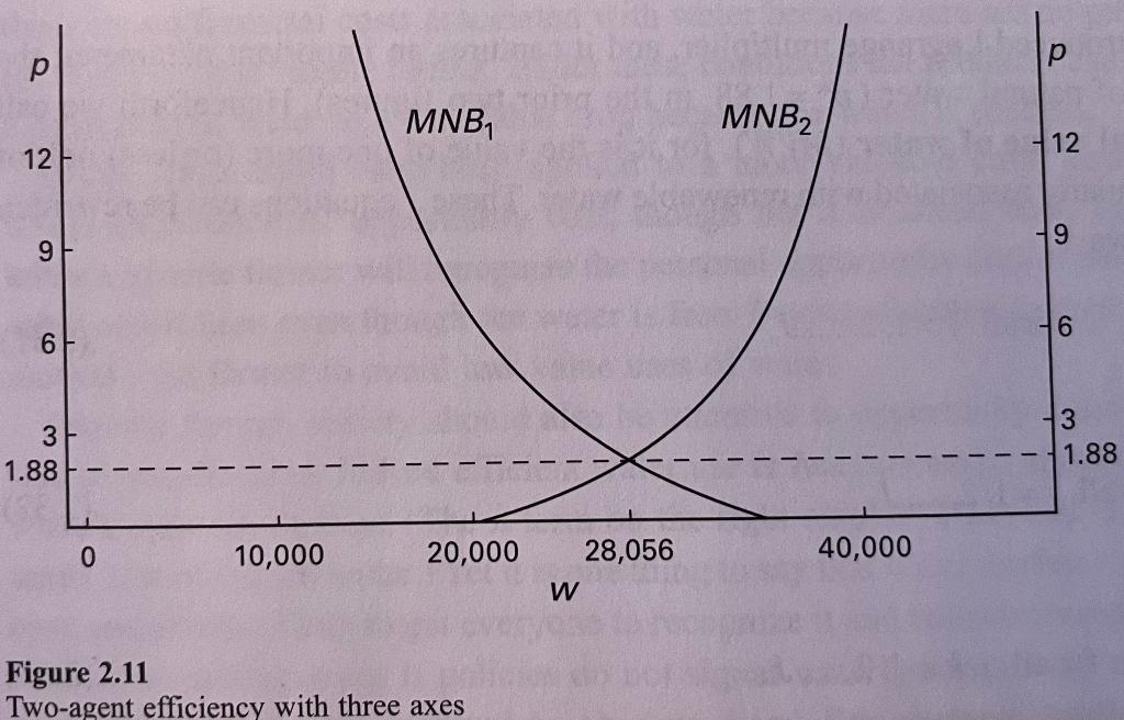 curves of figure 2.11 DO NOT intersect at a positive price? ***