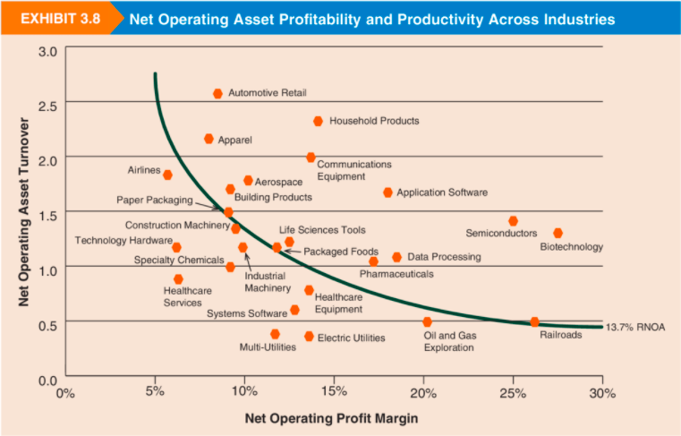 more profitable? How do the operating and non-operating portions of ROE compare?