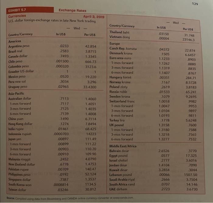 5.7, calculate the one-, three-, and six-month forward premium or discount for
