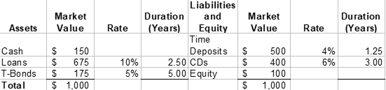Using the information shown below, calculate the banks duration gap. Assets Market