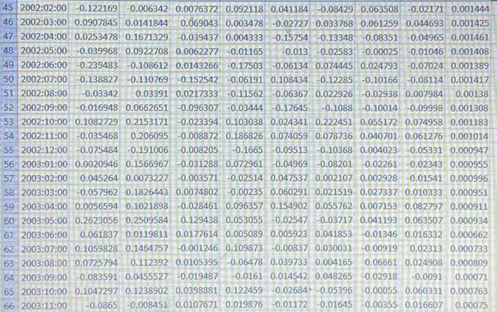 Chevron monthly rate of return dis Disney monthly rate of return ge