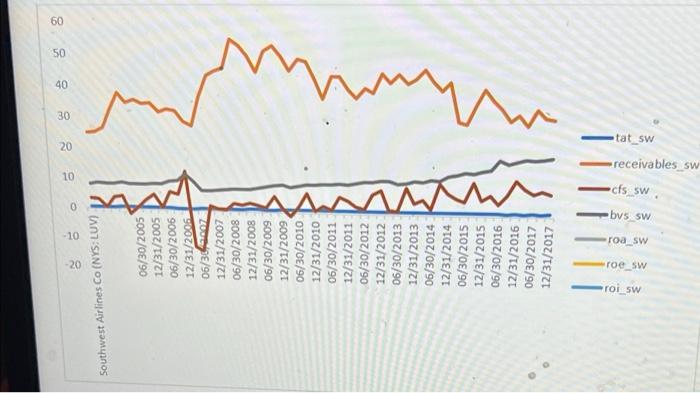 Given the charts and the Data from Stats. Please give mr a