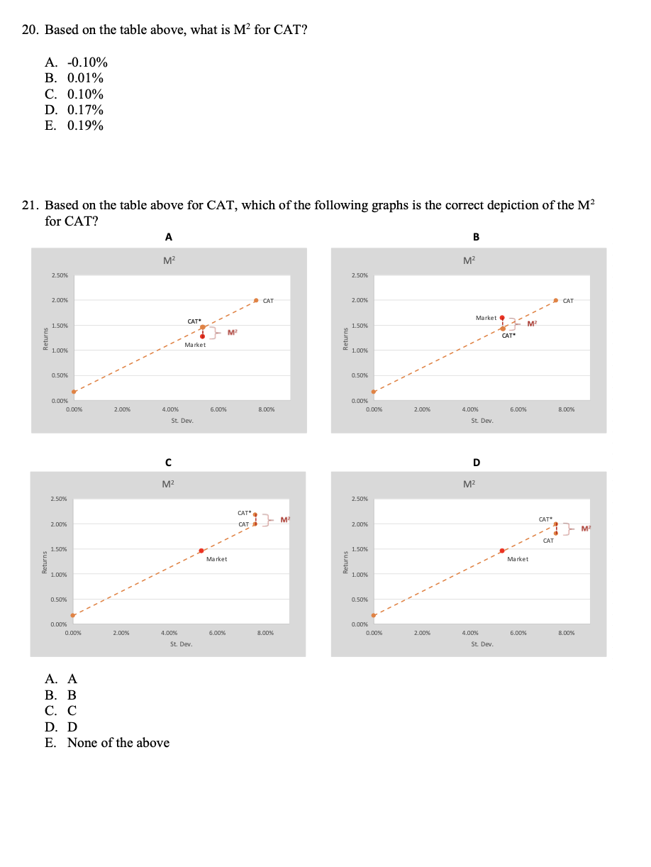 20. Based on the table above, what is M for CAT?