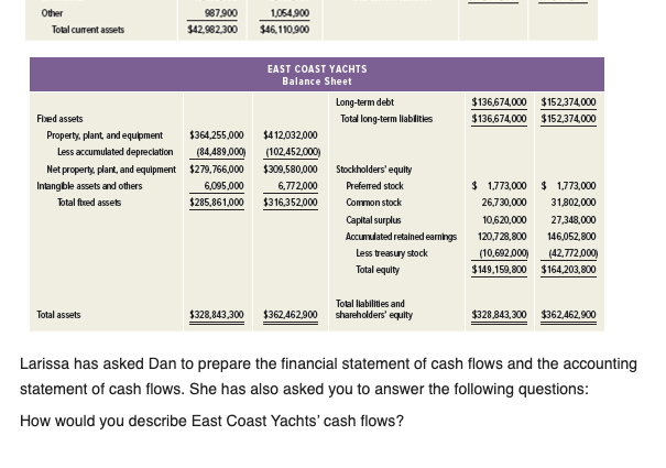 would you describe East Coast Yachts Cash flows? Q.2. Which cash flow