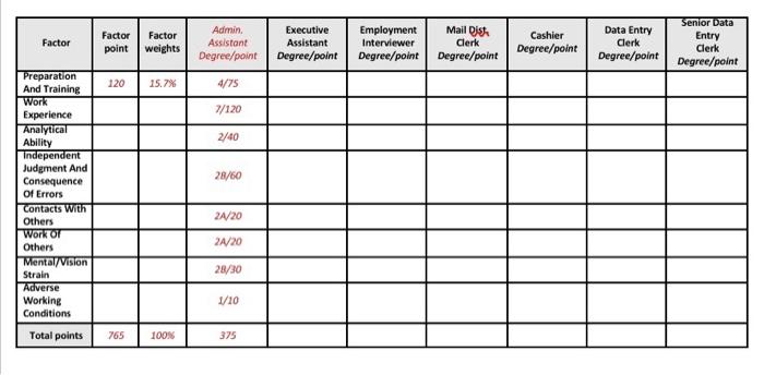  Mail Disk Factor Factor point Factor weights Admin. Assistant Degree/point Executive
