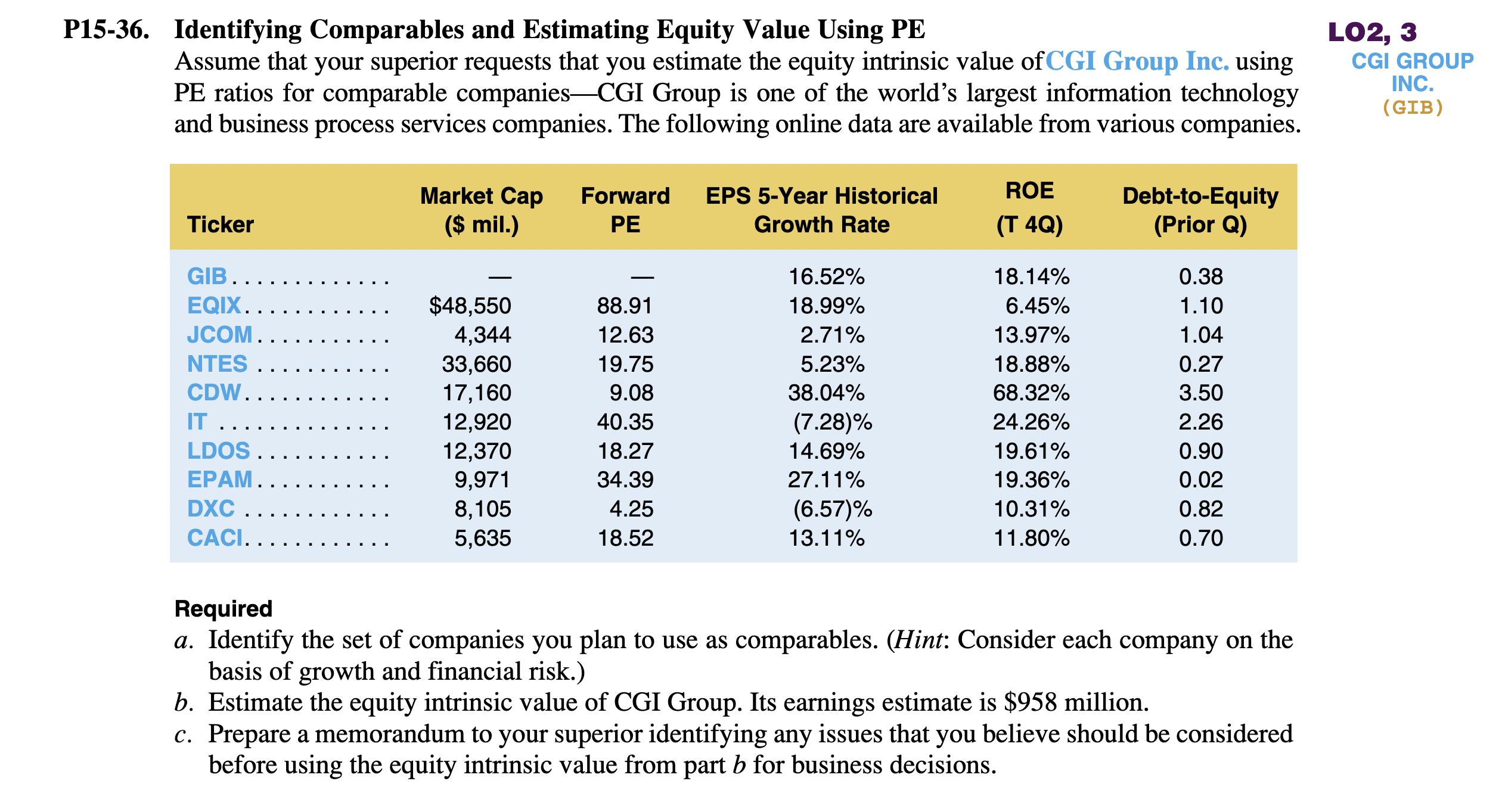  Identifying Comparables and Estimating Equity Value Using PE Assume that your