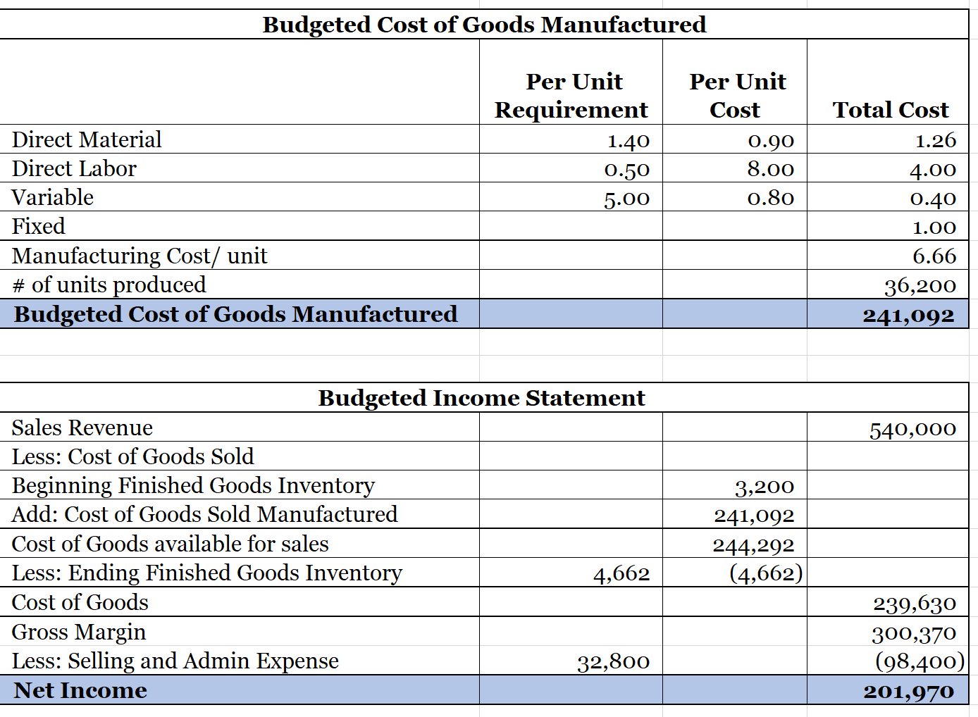 manufacture industrial dye. The company is preparing its 20X9 master budget and