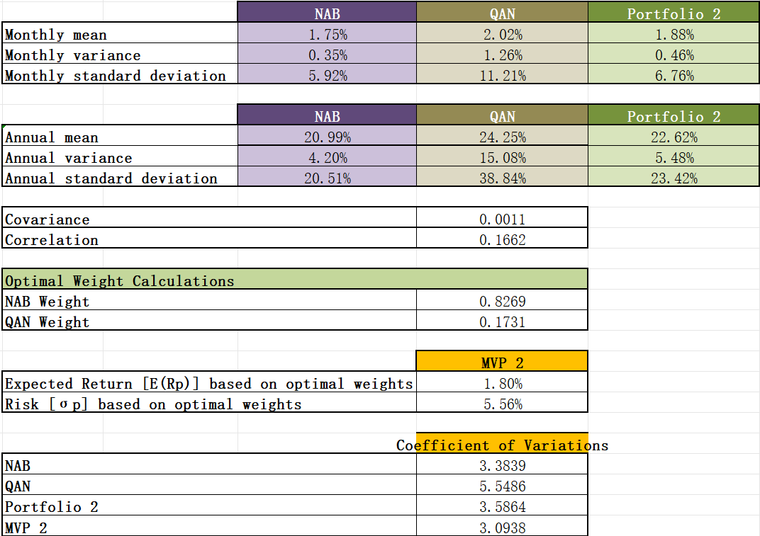  With reference to W3- Calculations, compare the performances of different assets
