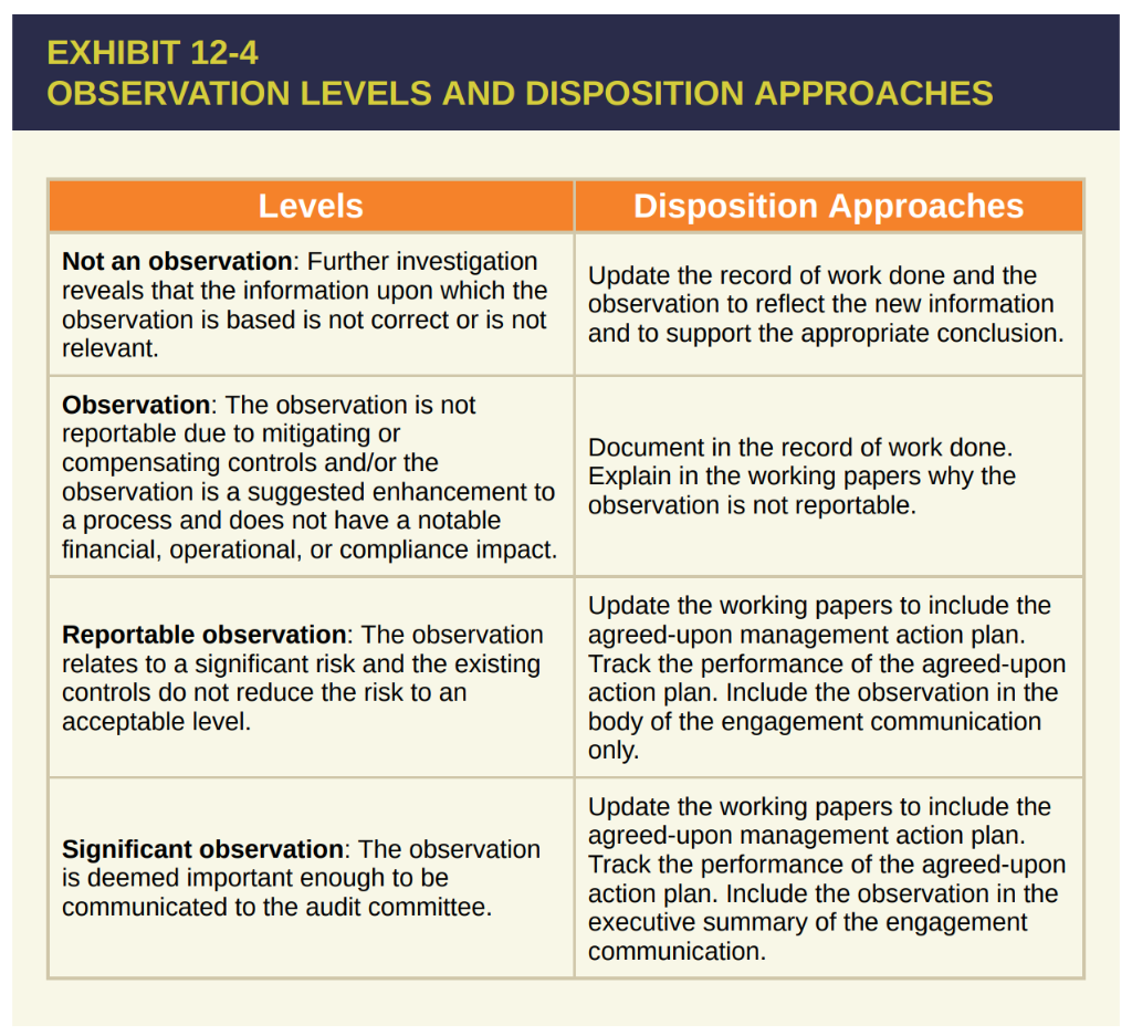 AFR Manufacturing Companys senior management asked the internal audit function to conduct