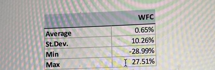  WFC Average St.Dev. Min 0.65% 10.26% -28.99% I 27.51% Max 25.
