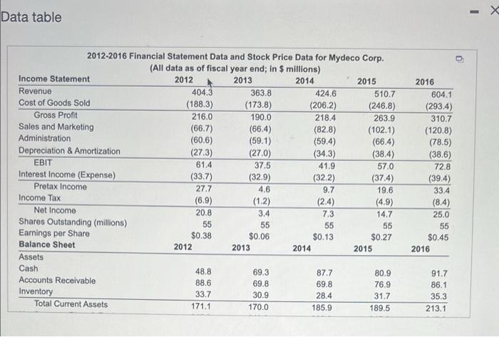  please detail explanation 2013-2014-2015 and 2016 Data table n 2012-2016 Financial