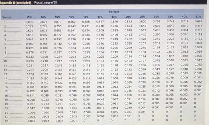 will cost $210,000, and it will produce earnings before depreciation and taxes