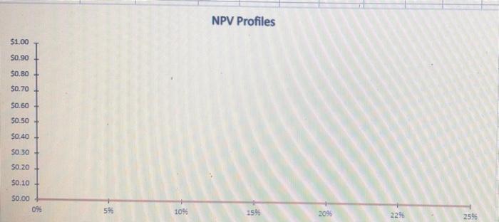Plan B requires a $12 million expenditure to build a somewhat less