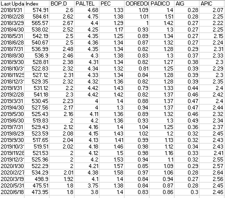  1.Find Beta for APIC? 2.Based on CAPM, and assuming a monthly