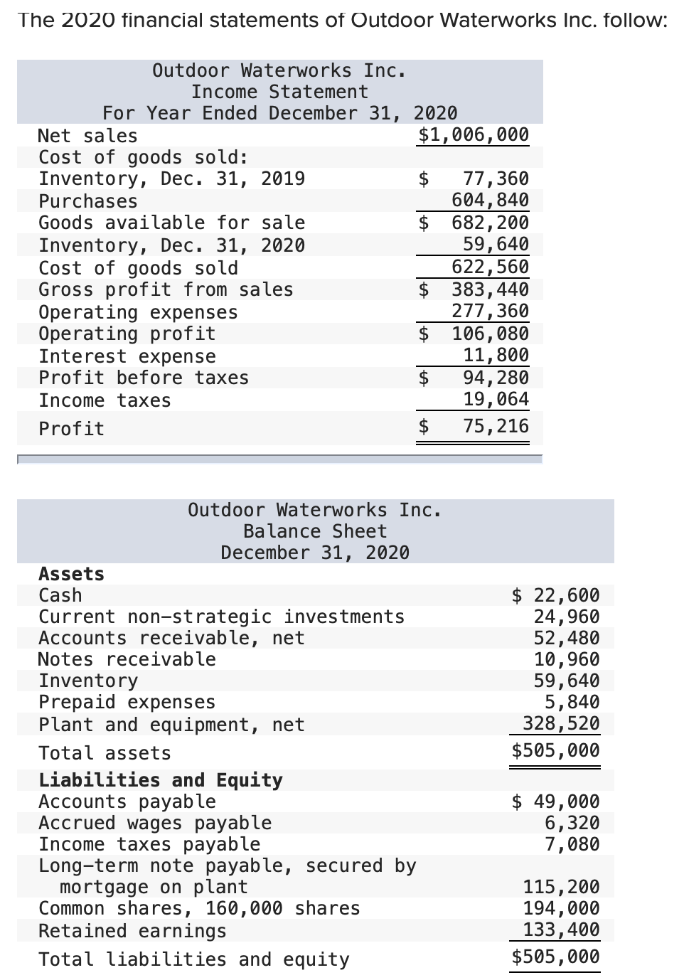 Analyse financial statement 2020: Income Statement Balance Sheet Make use of ratio