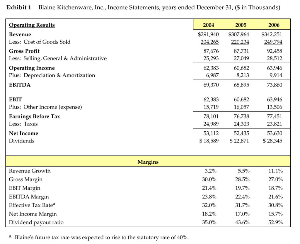 of this case is to understand how leverage should affect beta and