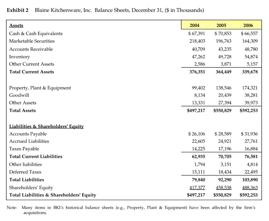 the impact of different levels of debt on the WACC. In the
