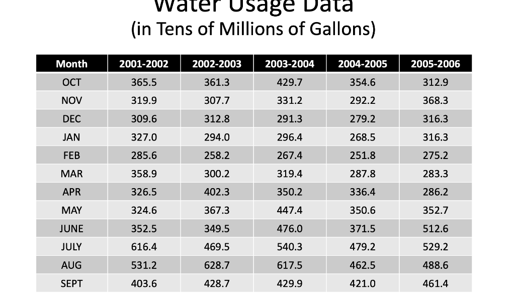 cyclical components. Does there seem to be a cyclical pattern? 5. Prepare