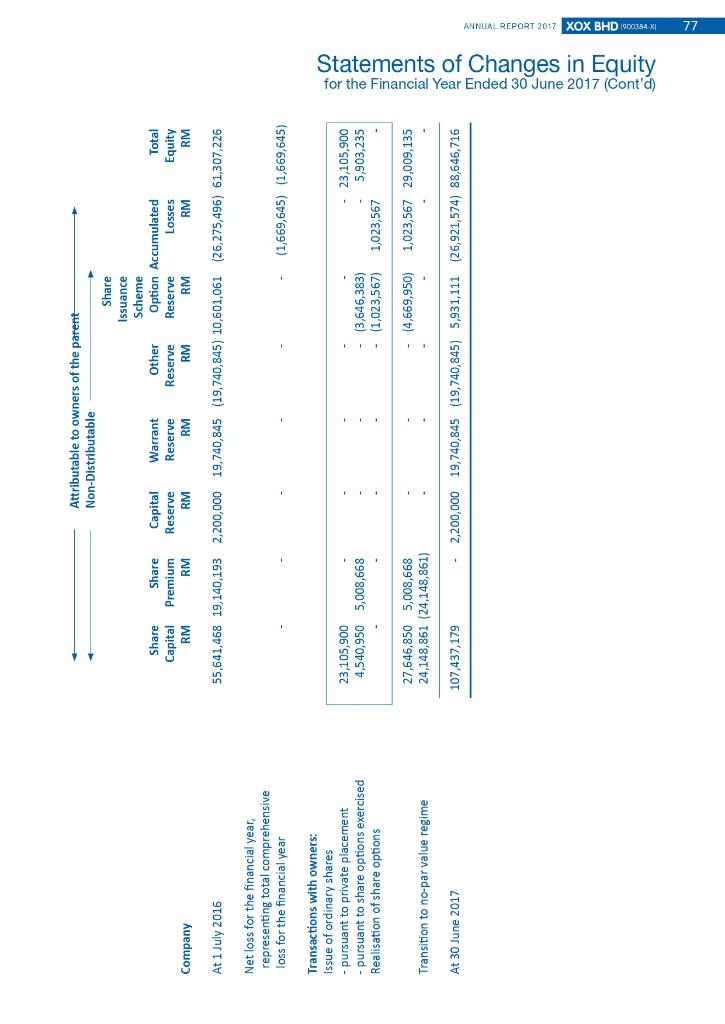 BHD 1000384 XI ANNUAL REPORT 2017 STATEMENTS OF FINANCIAL POSITION AS AT