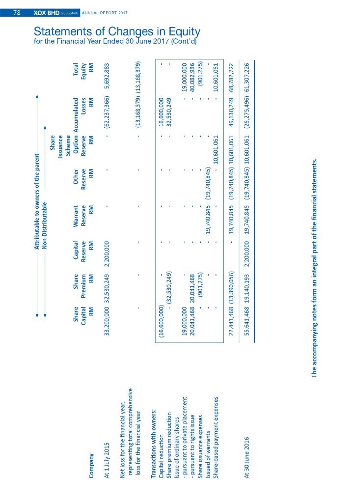 30 JUNE 2017 2017 RM Group 2016 RM Company 2017 2016 RM