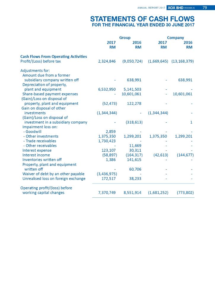 RM Note Non-Current Assets Property, plant and equipment Investments in subsidiary 4