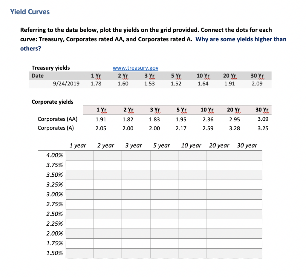 Yield Curves Referring to the data below, plot the yields on