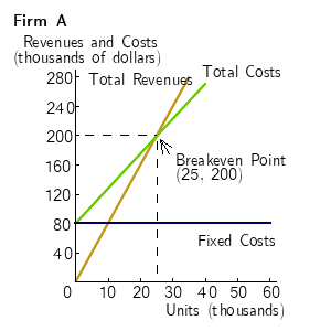  Given the graphs above, calculate the total fixed costs, variable costs
