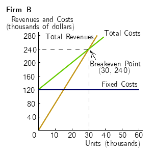 per unit, and sales price for Firm A. Firm B's fixed costs