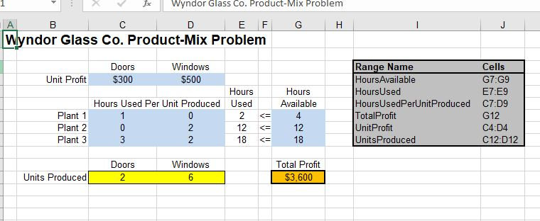 I have already solved the linear programming model using the Wyndoor method
