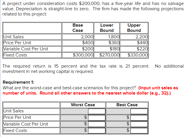 A project under consideration costs $200,000, has a five-year life and