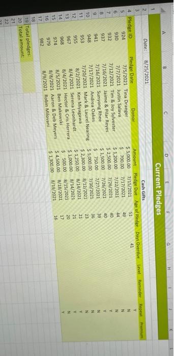 pledges received from donors in July and August and analyzing the gifts