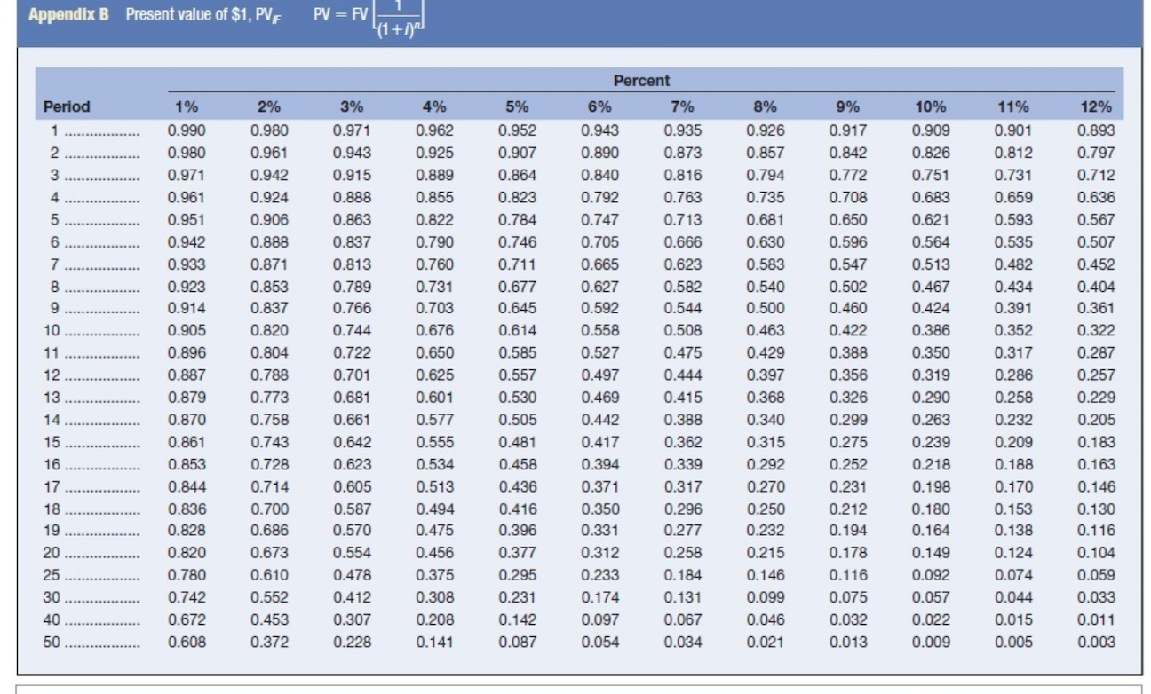 Appendix B (concluded) Percent Period 13% 14% 15% 16% 17% 18% 19%