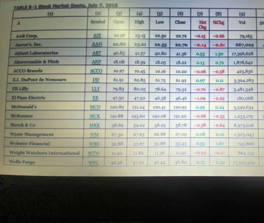  TABLE (5) A Symbol Open High Low Close Val Net %Chg