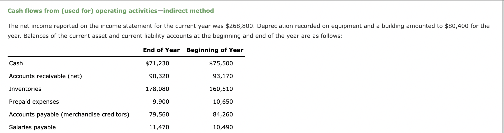 Cash flows from (used for) operating activities-indirect method The net income