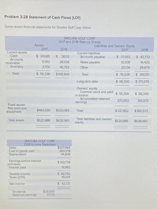 Problem 3-28 Statement of Cash Flows (LO1] Some recent financial statements for