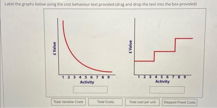  Label the graphs below using the cost behaviour text provided (drag