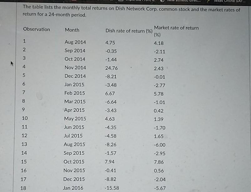  The table lists the monthly total returns on Dish Network Corp.