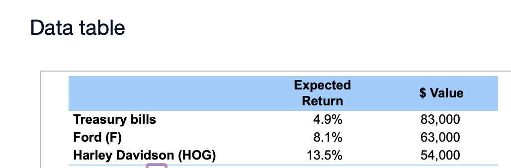  Data table $ Value Treasury bills Expected Return 4.9% 8.1% 13.5%