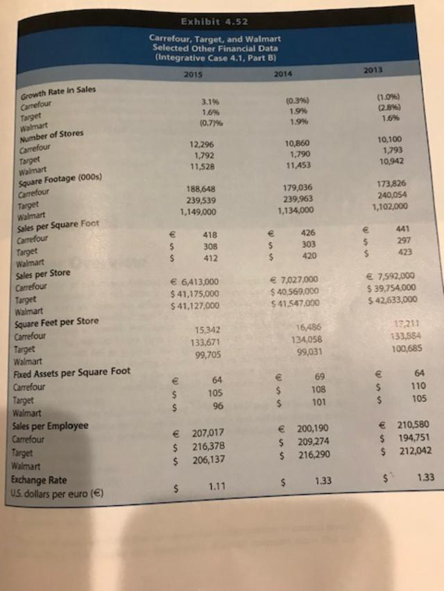 profitability. b. Walmart and Carrefour follow similar strategies, but Walmart consistently outperfor