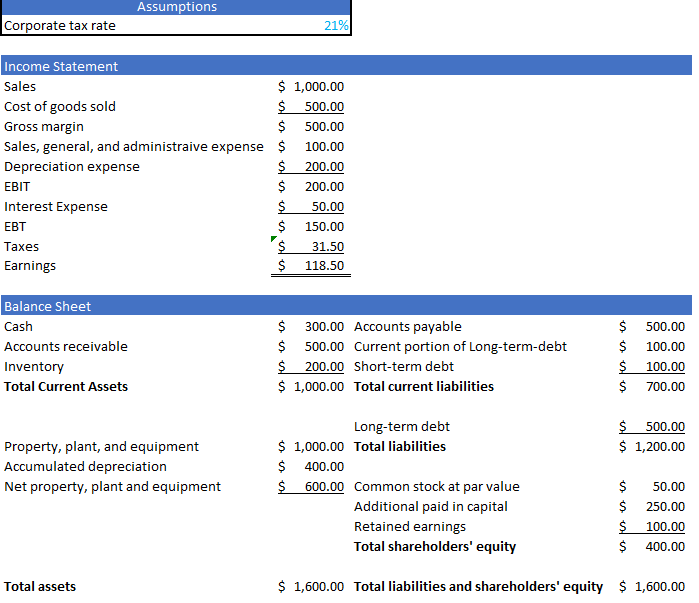 your final answer to two decimals. 300 Incorrect Question 6 0/1 pts