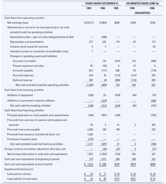  Use the enclosed cash flow statement to answer the question below: