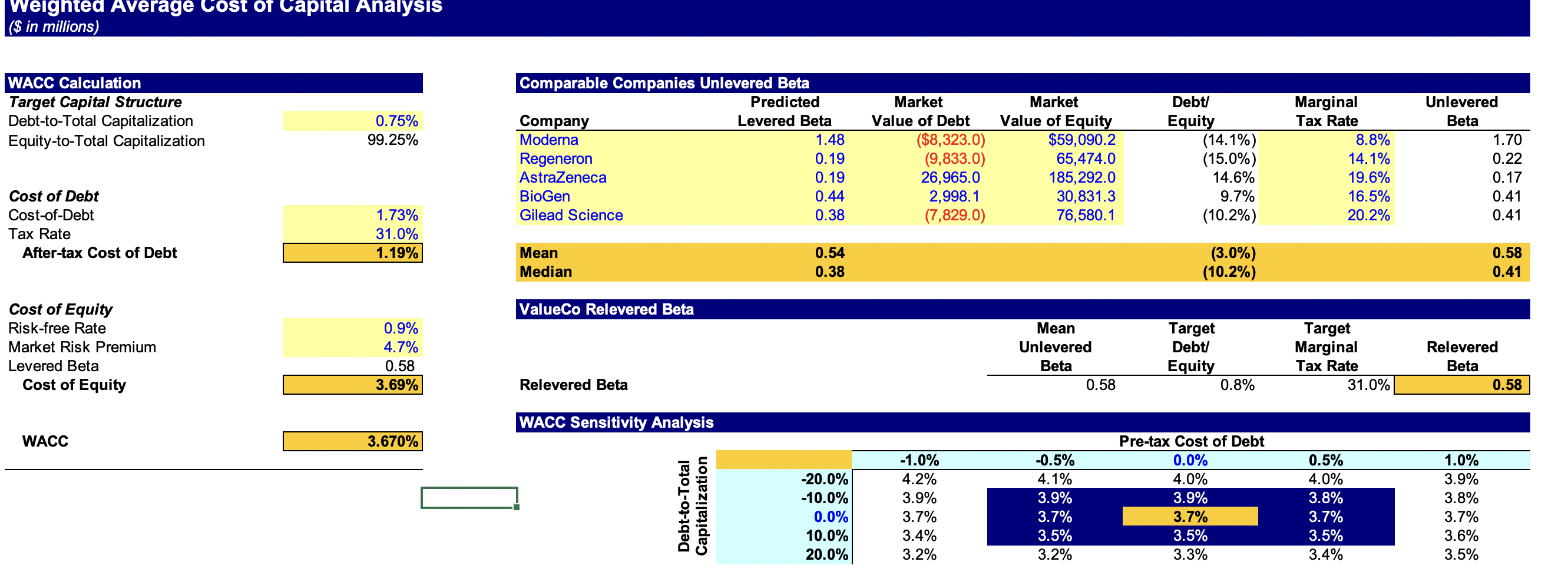 What is the WACC conceptually? How exactly does the WACC influence