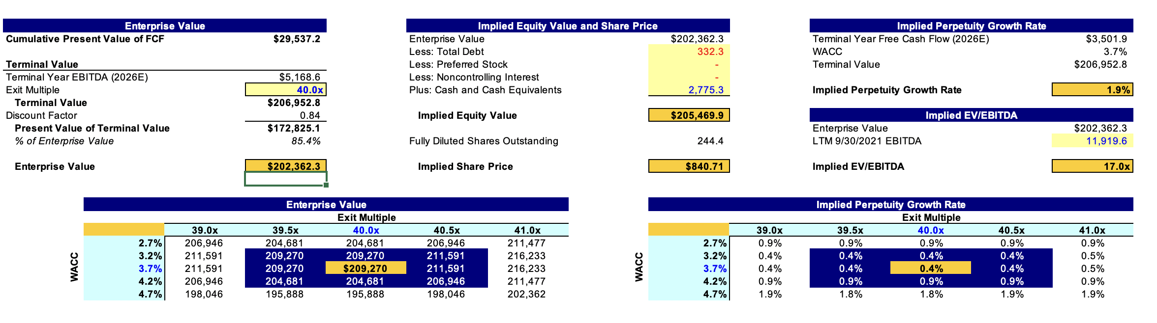the DCF valuation? How is beta usually estimated? Which market index should