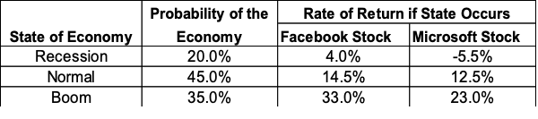 Based on the following information, calculate the expected return and standard deviation