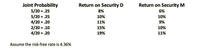 Using the data below about stock D and the market portfolio M,