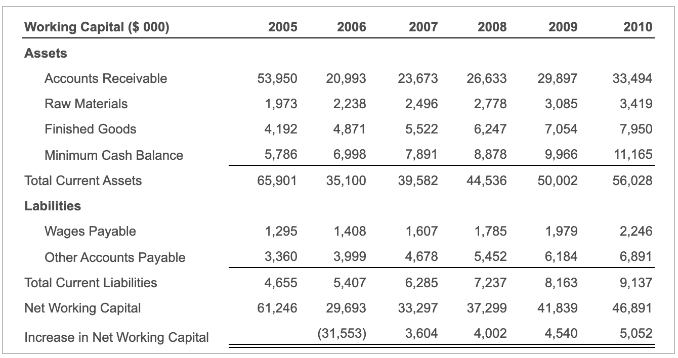 unlevered P/E ration is? d) The levered P/E ratio is? Income Statement