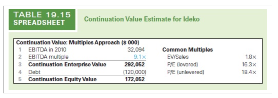 ($ 000) 2005 2006 2007 2008 2009 2010 Sales 70,400 85,137 96,009